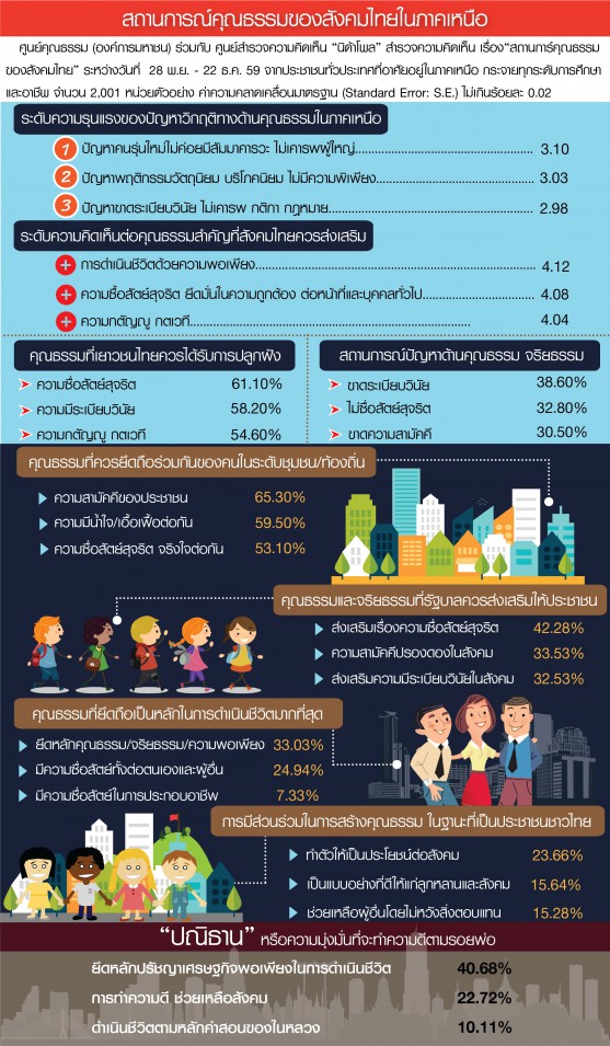 สถานการณคณธรรมของสงคมไทยในภาคเหนอ