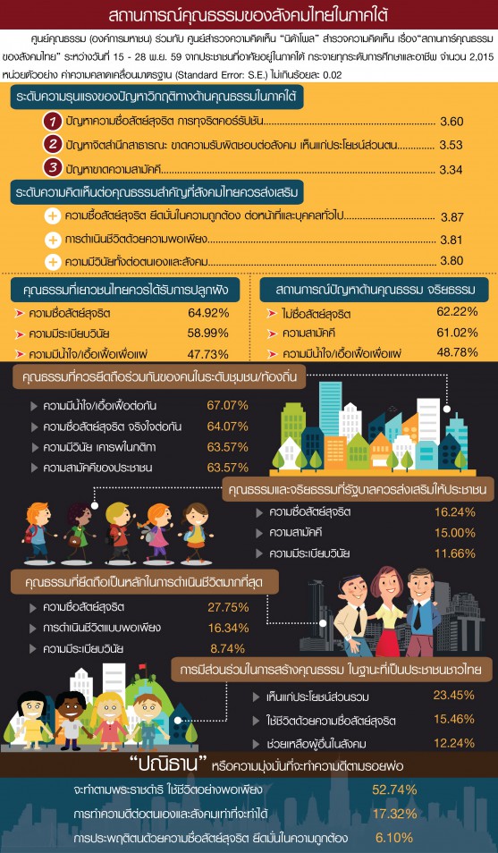 โครงการสำรวจสถานการณคณธรรมของสงคมไทย ภาคใต